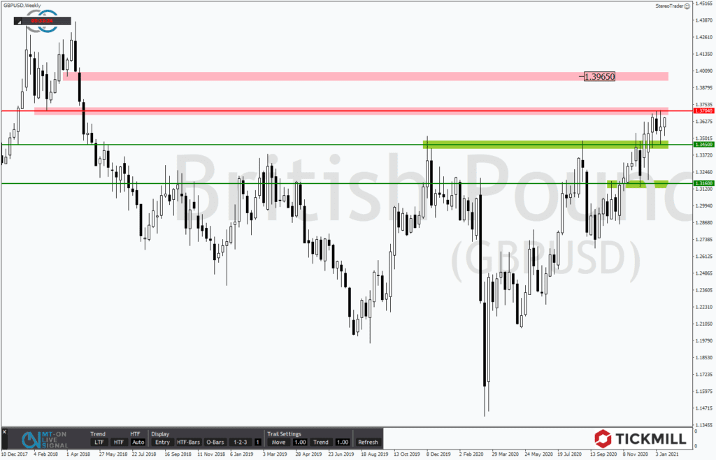 Im GBPUSD geben sich die Bullen noch nicht geschlagen