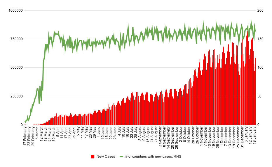 Fast 590 Tausend neue Coronavirus-Fälle wurden gestern gemeldet. Quelle: Worldometers, XTB