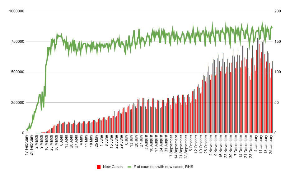 590 Tsd. neue Coronavirus-Fälle wurden gestern gemeldet. Quelle: Worldometers, XTB