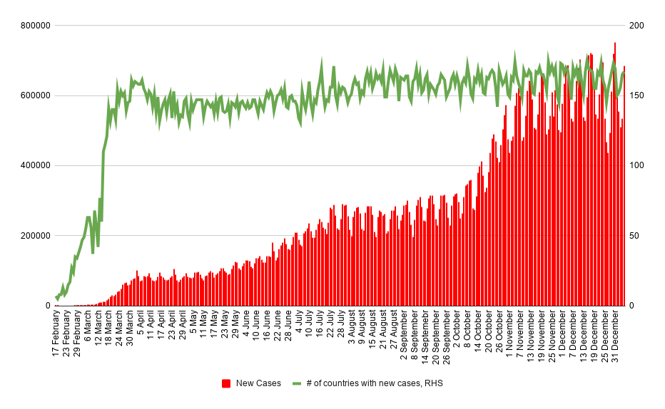 Fast 685 Tausend neue Coronavirus-Fälle wurden gestern gemeldet. Quelle: Worldometers, XTB