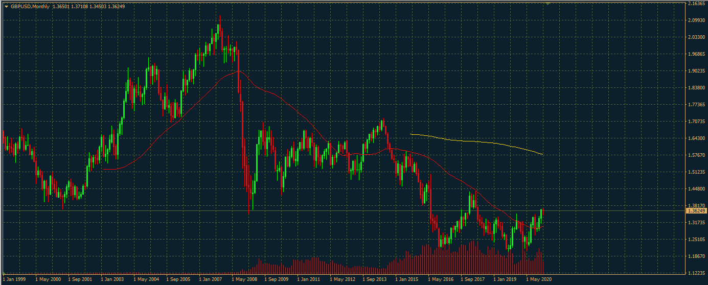 GBPUSD