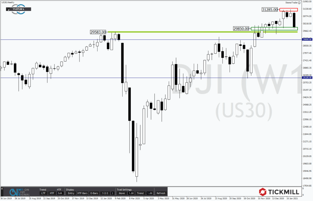+++ Tickmills Research am Sonntag: Dow Jones lässt Raum für Spekulationen auf weiteren Kursrutsch +++