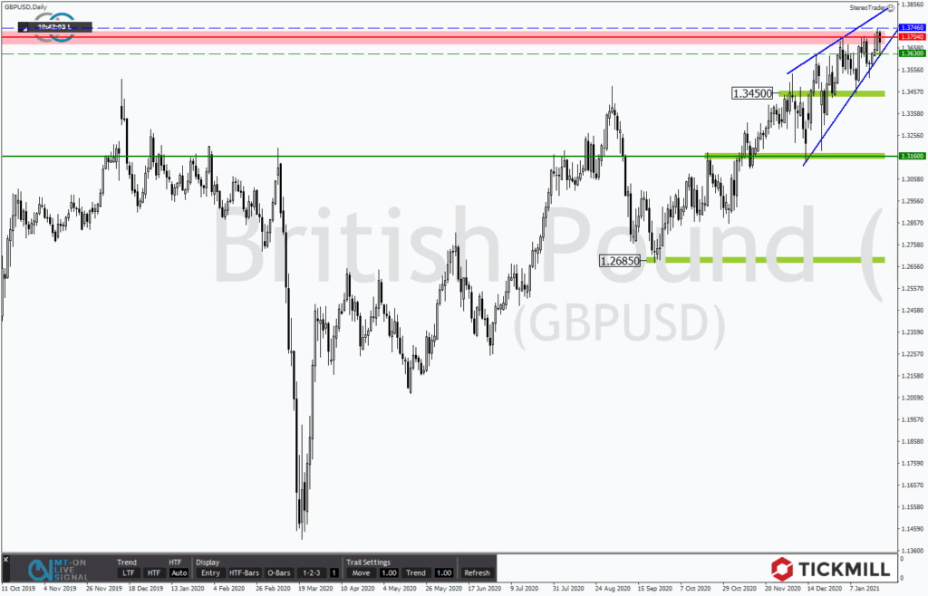 Tickmill's Research am Sonntag: GBPUSD hadert mit dem Aufwärtstrend