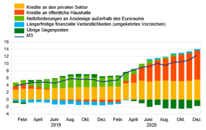 Abbildung 2) Beitrag der M3-Gegenposten zur Jahreswachstumsrate von M3 (in Prozentpunkten)