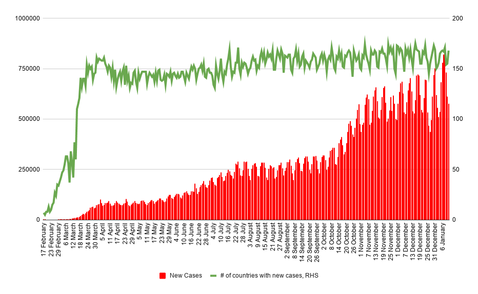 Fast 580 Tausend neue Coronavirus-Fälle wurden gestern gemeldet. Quelle: Worldometers, XTB