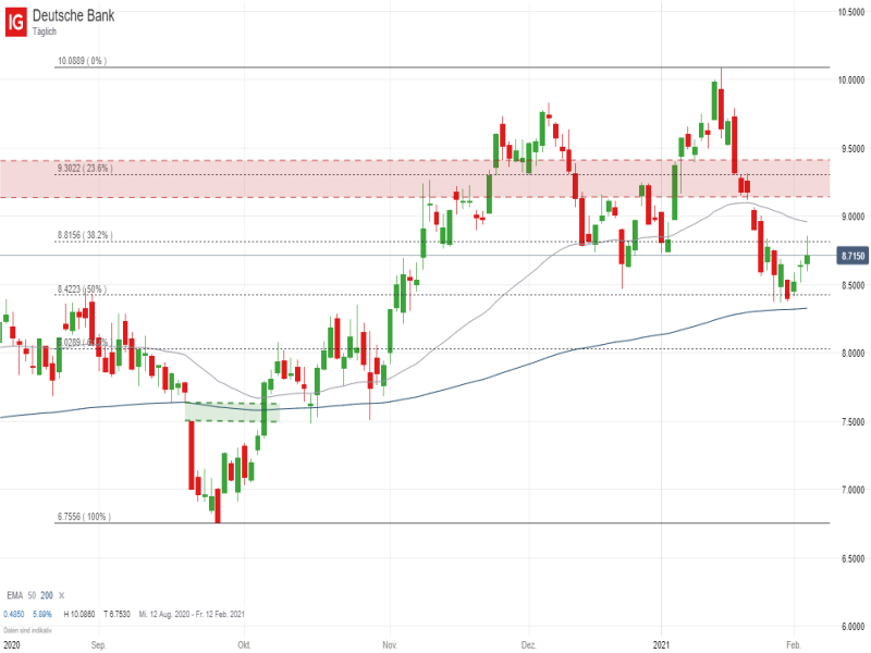 Deutsche Bank_020421 Quelle: IG Handelsplattform