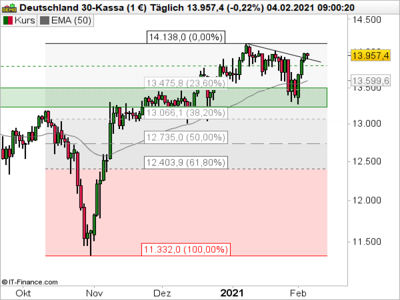 DAX Tageschart; Quelle: ProRealTime