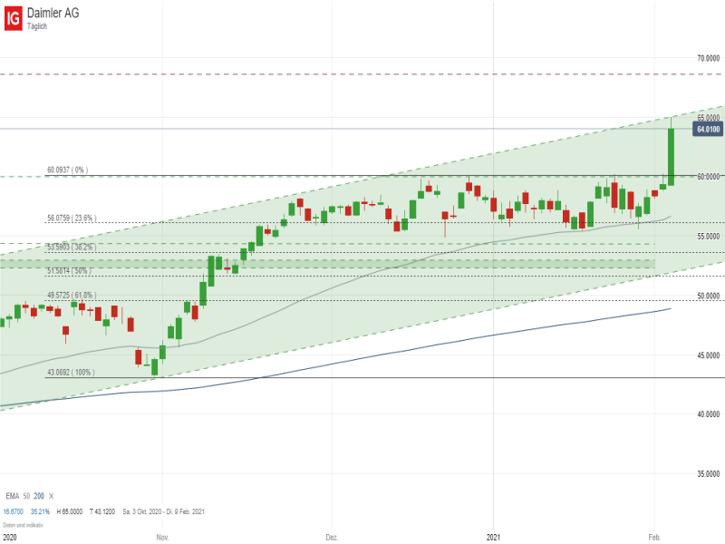 Daimler_020421 Quelle: IG Handelsplattform