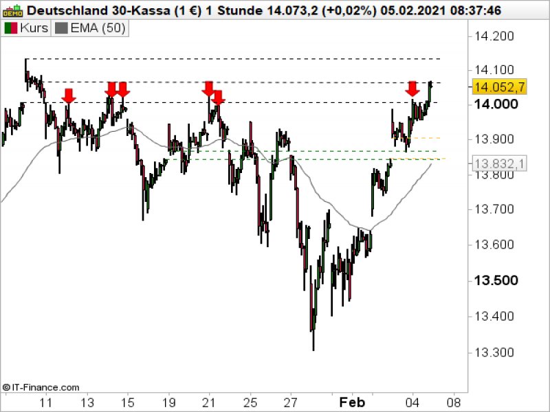 DAX Stundenchart; Quelle: ProRealTime