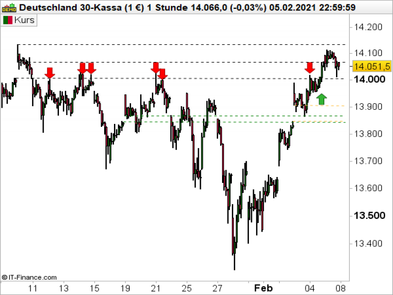 DAX_020821 DAX Stundenchart; Quelle: ProRealTime