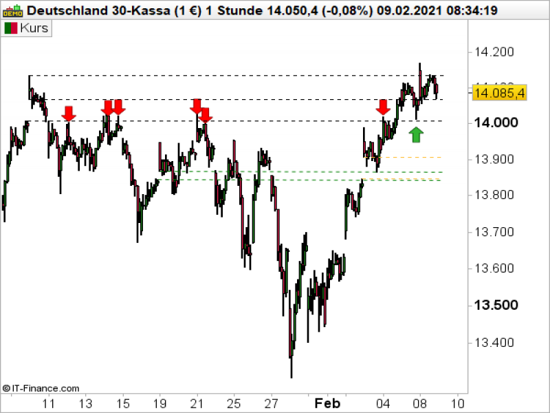 DAX_020921b DAX Stundenchart; Quelle: ProRealTime