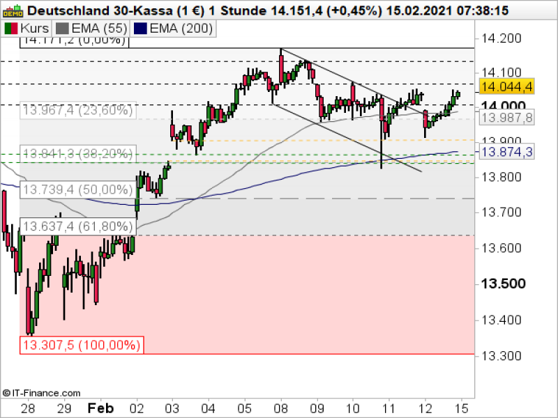 DAX_021521b DAX Stundenchart; Quelle: ProRealTime