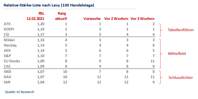 RSL_021521 Quelle: IG Research