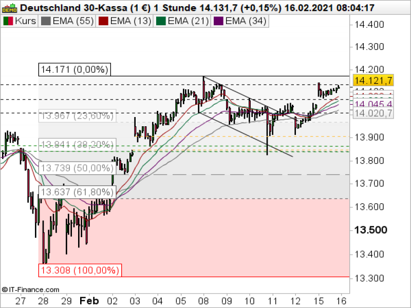 DAX_021621b DAX Stundenchart; Quelle: ProRealTime