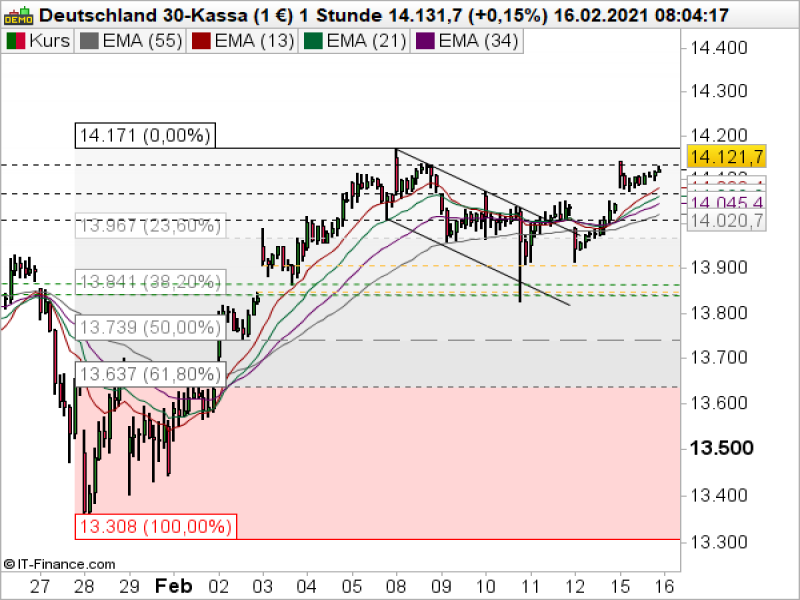 DAX Stundenchart; Quelle: ProRealTime