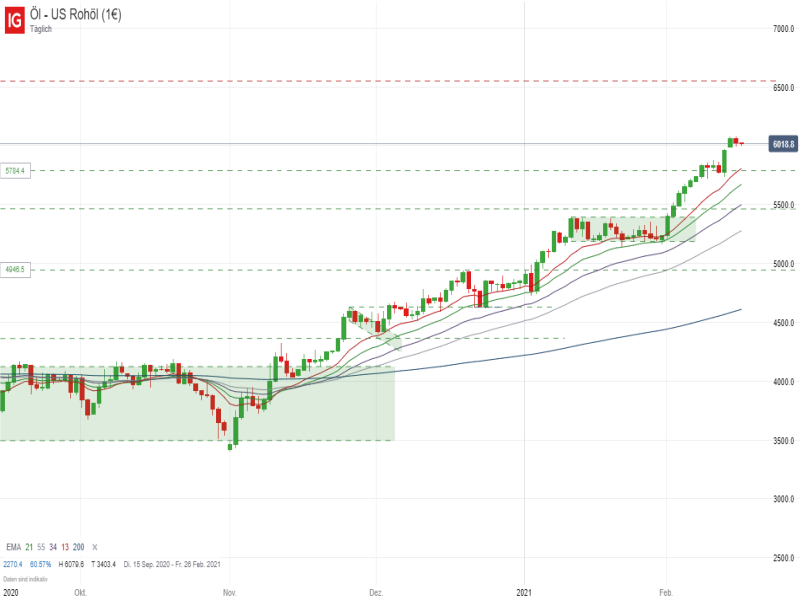 WTI_021621 Quelle: IG Handelsplattform