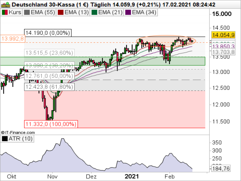 DAX Tageschart; Quelle: ProRealTime