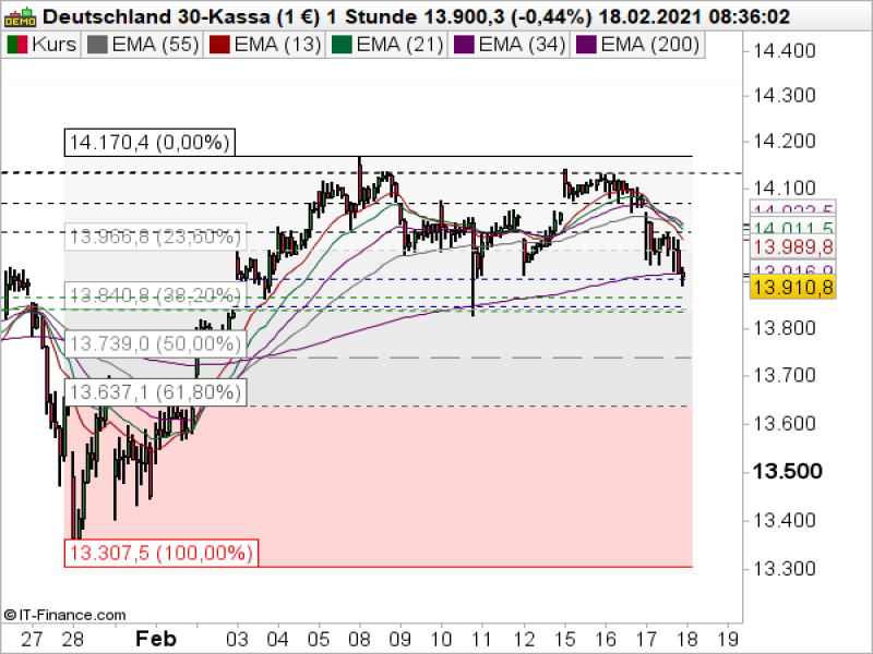 DAX_021821b DAX Stundenchart; Quelle: ProRealTime