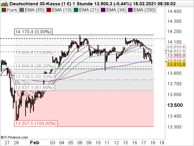 DAX Stundenchart; Quelle: ProRealTime