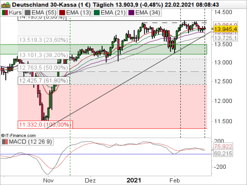 DAX Tageschart; Quelle: ProRealTime