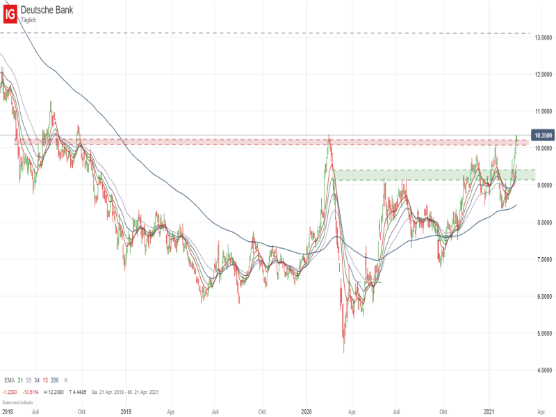 Deutsche Bank_022521 Quelle: IG Handelsplattform