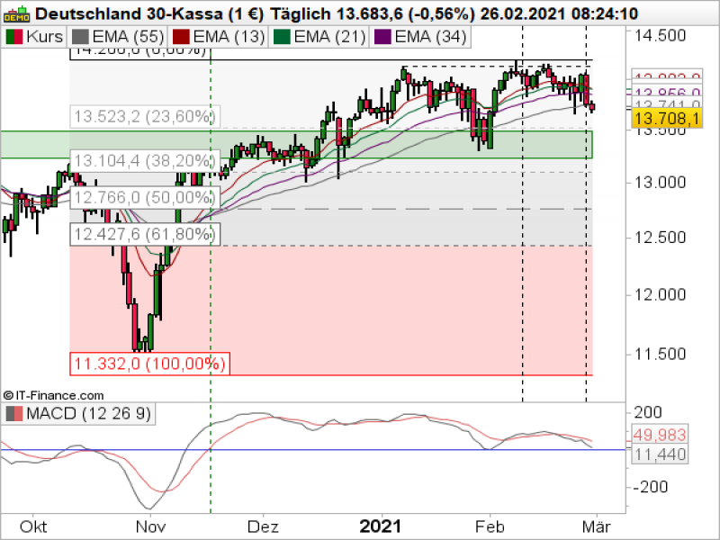 DAX Tageschart; Quelle: ProRealTime