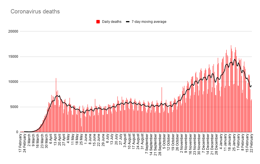 Eine deutliche Verbesserung der täglichen Sterbezahlen ist in letzter Zeit zu erkennen. Der 7-Tage-Durchschnitt fiel unter 10.000. Quelle: Worldometers, XTB