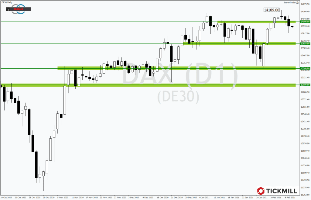 Buy the Dip and sell the rip ist die Devise im DAX &vert; Tickmill