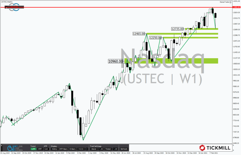 Crashgefahr im Nasdaq 100 nicht gebannt &vert; Tickmill