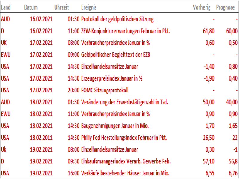 Termine_021521 Quelle: IG Research