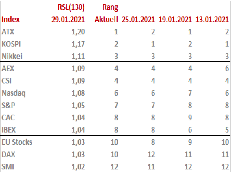 RSL_020121 Quelle: IG Research