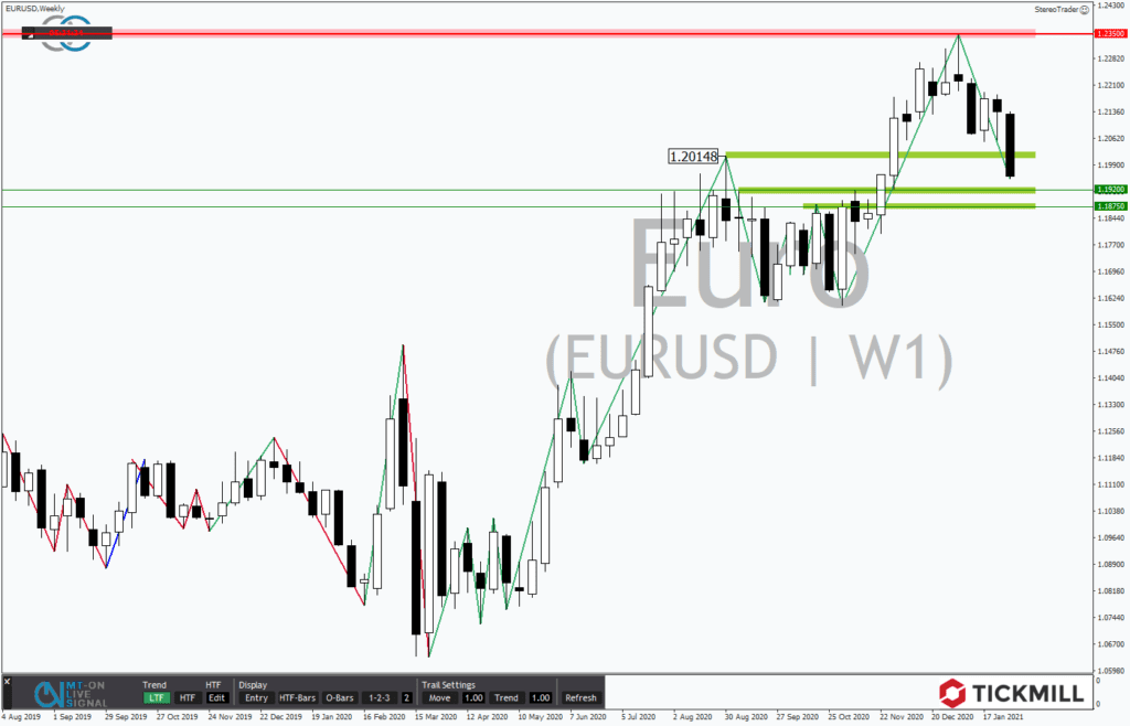 Der große Turnaround im EURUSD