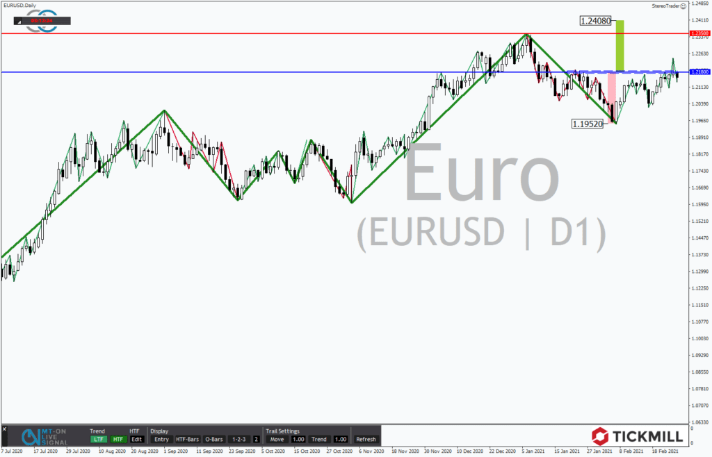 EURUSD startet erneut nach oben durch &vert; Tickmill