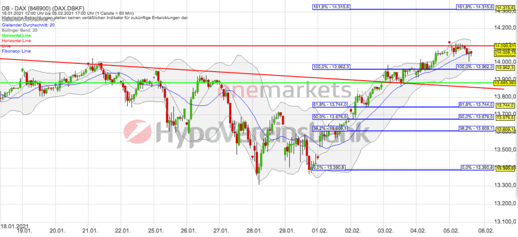 Betrachtungszeitraum: 18.01.2021– 05.02.2021. Historische Betrachtungen stellen keine verlässlichen Indikatoren für zukünftige Entwicklungen dar. Quelle: tradingdesk.onemarkets.de