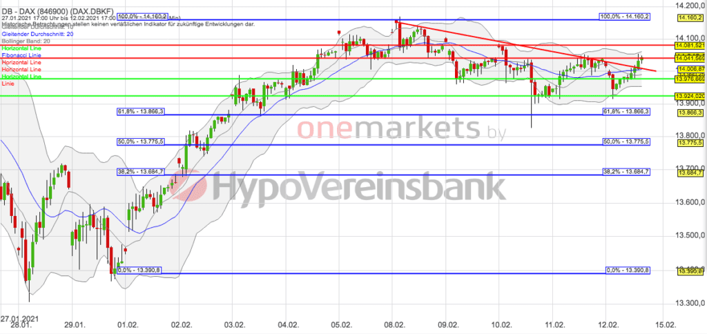 Betrachtungszeitraum: 28.01.2021– 12.02.2021. Historische Betrachtungen stellen keine verlässlichen Indikatoren für zukünftige Entwicklungen dar. Quelle: tradingdesk.onemarkets.de