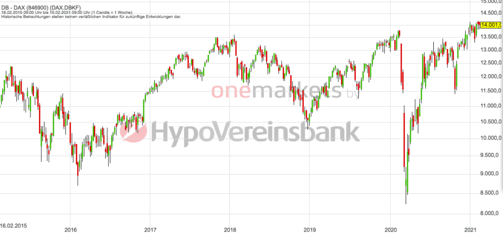 Betrachtungszeitraum: 20.02.2014– 19.02.2021. Historische Betrachtungen stellen keine verlässlichen Indikatoren für zukünftige Entwicklungen dar. Quelle: tradingdesk.onemarkets.de