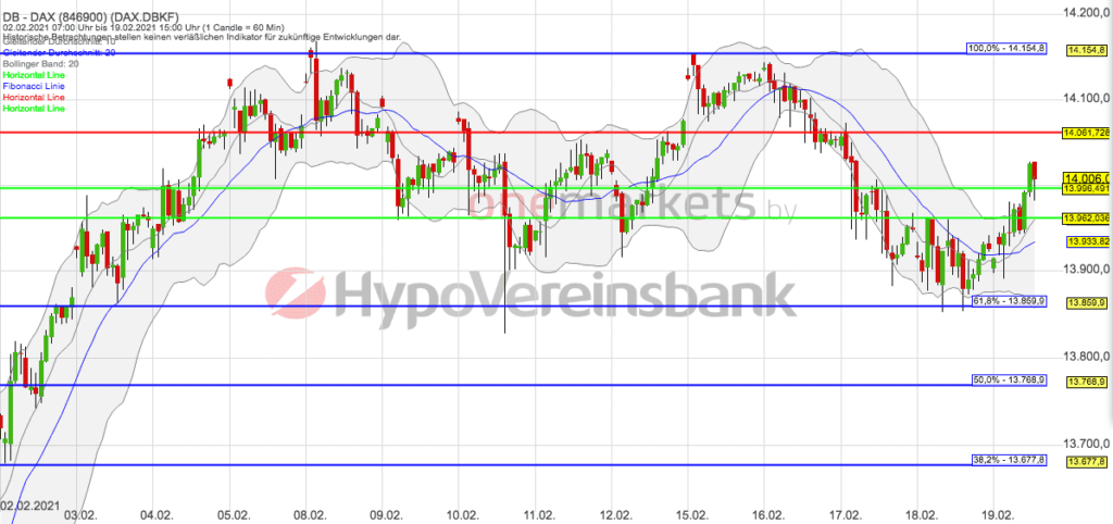 Betrachtungszeitraum: 02.02.2021– 19.02.2021. Historische Betrachtungen stellen keine verlässlichen Indikatoren für zukünftige Entwicklungen dar. Quelle: tradingdesk.onemarkets.de