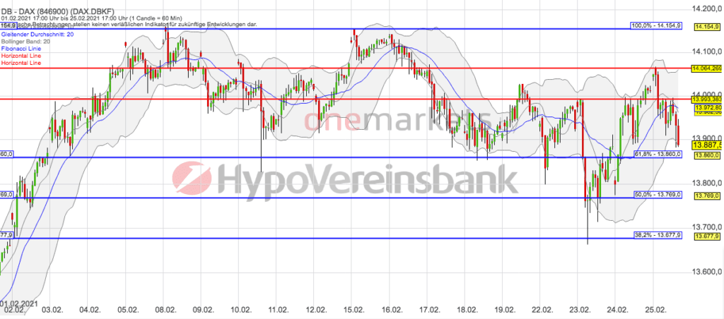 Betrachtungszeitraum: 01.02.2021– 26.02.2021. Historische Betrachtungen stellen keine verlässlichen Indikatoren für zukünftige Entwicklungen dar. Quelle: tradingdesk.onemarkets.de