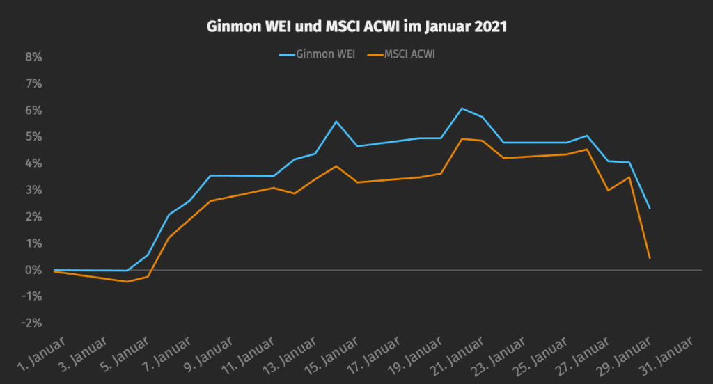 Quelle: Ginmon, Stand: 31.01.2021