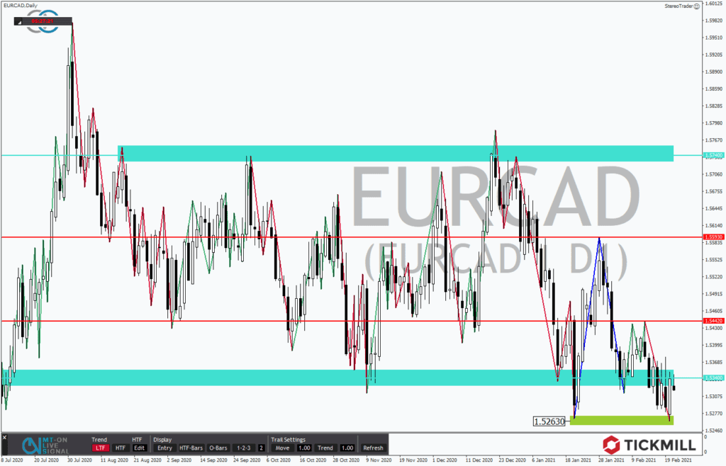Grabenkampf um Tradingrange im EURCAD &vert; Tickmill