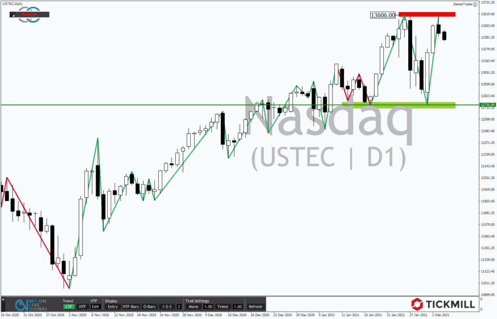 Nasdaq am Allzeithoch