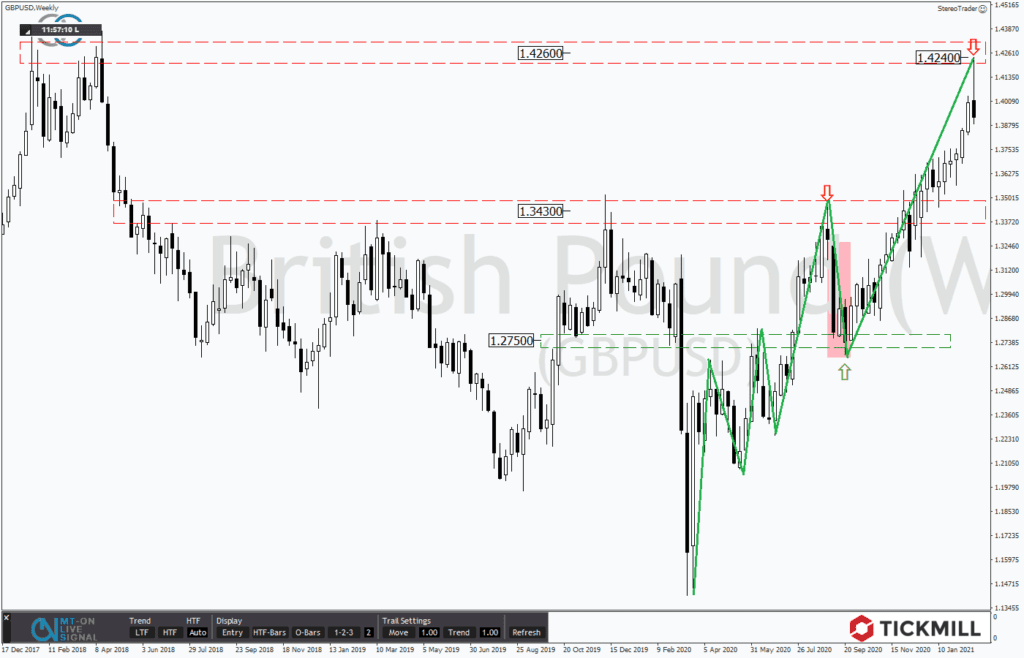 Tickmill's Research am Sonntag - GBPUSD signalisiert Abschwungphase &vert; Tickmill