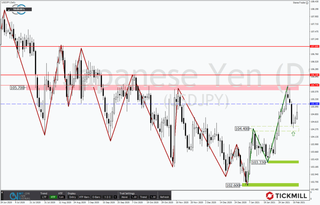 Tickmills Research am Sonntag: Fehlausbruch im USDJPY &vert; Tickmill