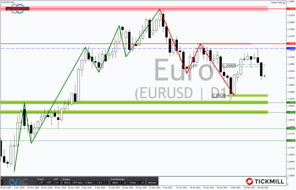 US-Zinsentwicklung macht EURUSD zu schaffen &vert; Tickmill