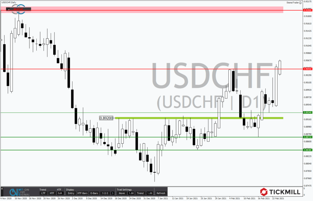 USDCHF im Rallymodus mit Kurs auf neue Jahreshochs &vert; Tickmill