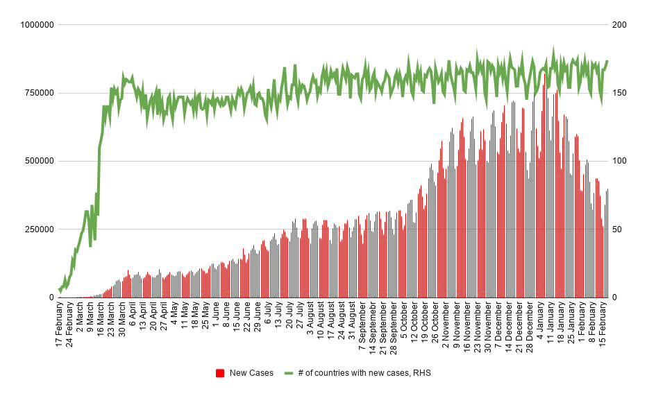 Fast 400 Tausend neue Coronavirus-Fälle wurden gestern gemeldet. Quelle: Worldometers, XTB