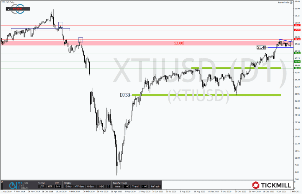 WTI mit Ausbruchspotential