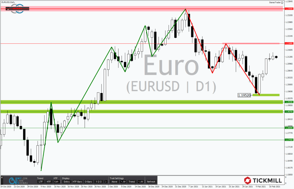 Zerreißprobe im EURUSD &vert; Tickmill