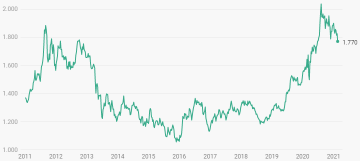 Grafik: EVERGREEN Quelle: Bloomberg Daten herunterladen Erstellt mit Datawrapper