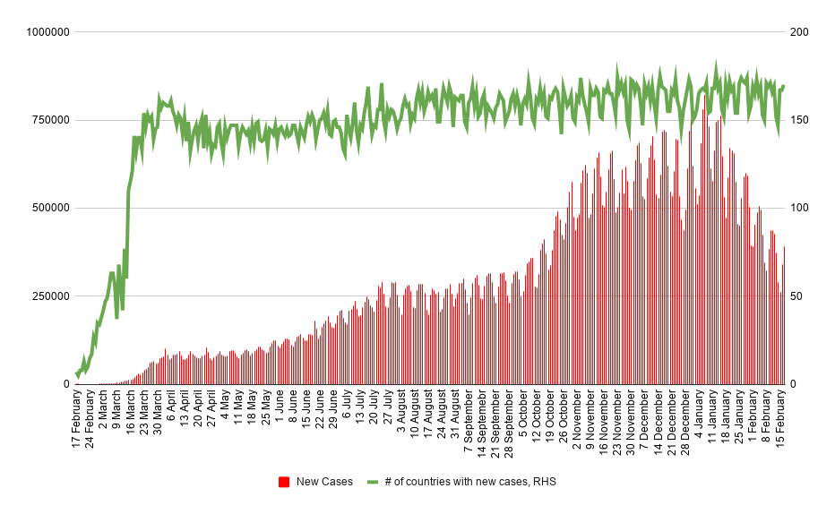 Über 390 Tausend neue Coronavirus-Fälle wurden gestern gemeldet. Quelle: worldometers, XTB